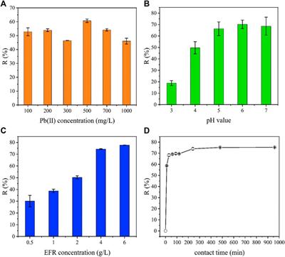 The Ability of Edible Fungi Residue to Remove Lead in Wastewater